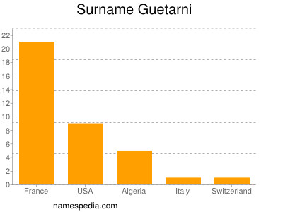 Familiennamen Guetarni