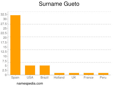 Familiennamen Gueto