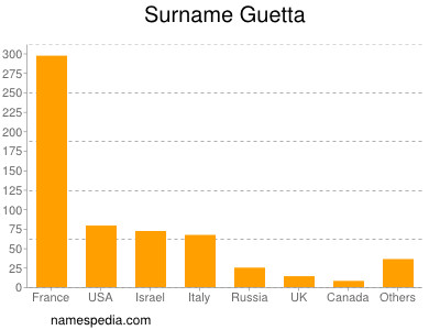 Familiennamen Guetta