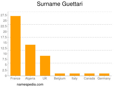 Familiennamen Guettari