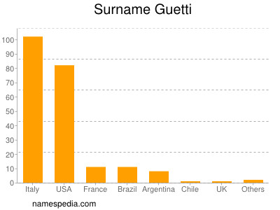 Familiennamen Guetti