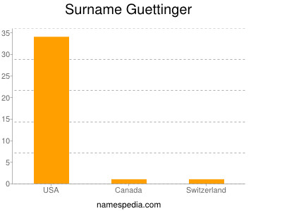 nom Guettinger