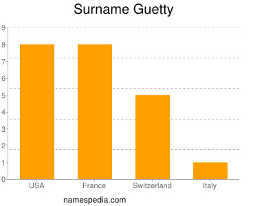 Familiennamen Guetty