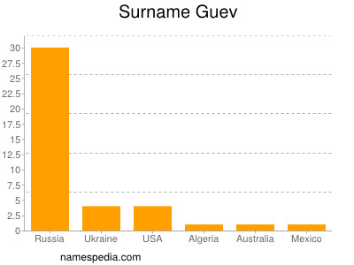 Familiennamen Guev
