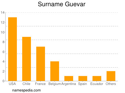 Familiennamen Guevar