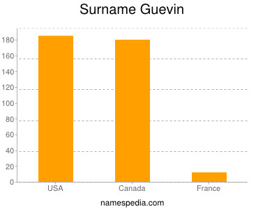 Familiennamen Guevin