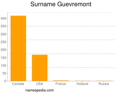 Familiennamen Guevremont