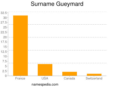 Surname Gueymard