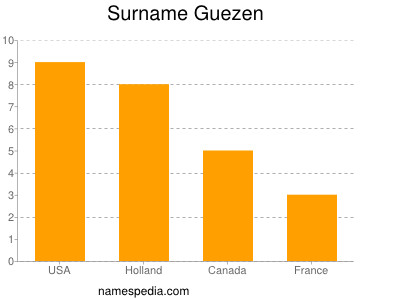 Familiennamen Guezen