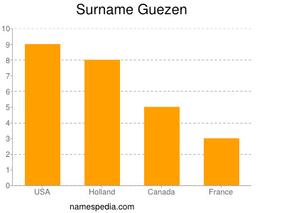 nom Guezen