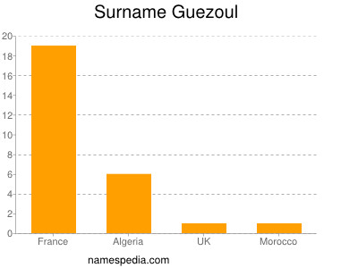 Familiennamen Guezoul