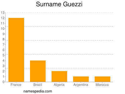 Familiennamen Guezzi