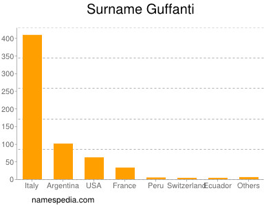 Familiennamen Guffanti