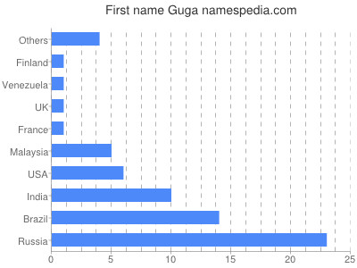 Vornamen Guga