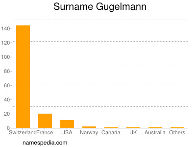 Familiennamen Gugelmann