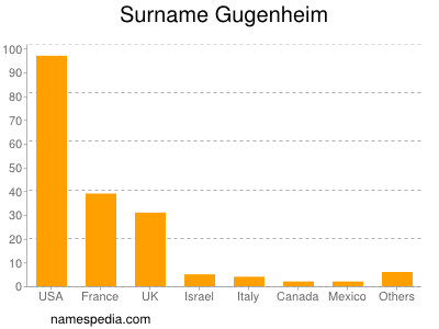 Familiennamen Gugenheim