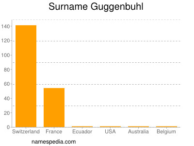 Familiennamen Guggenbuhl