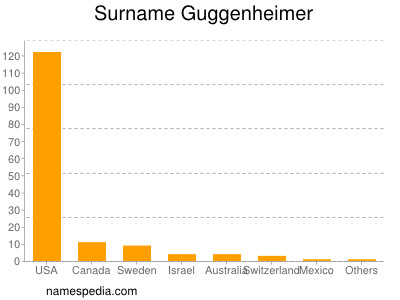 Surname Guggenheimer