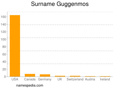 Familiennamen Guggenmos