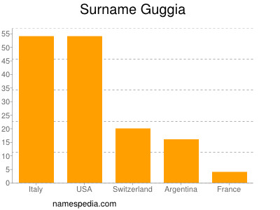 Familiennamen Guggia