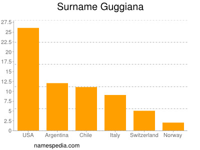 nom Guggiana
