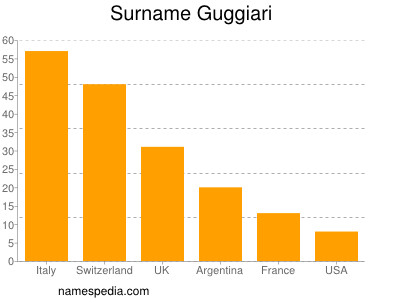 nom Guggiari