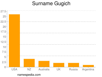 Familiennamen Gugich