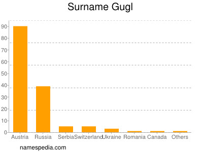 Familiennamen Gugl