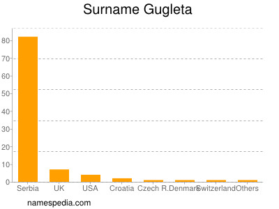 Surname Gugleta