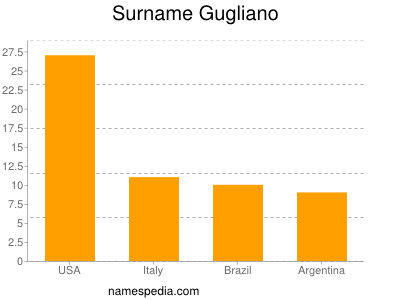 Familiennamen Gugliano