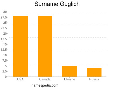 nom Guglich