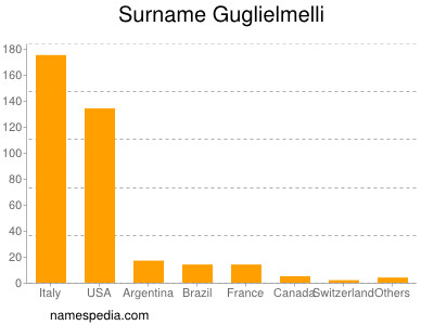 Surname Guglielmelli