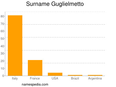 Familiennamen Guglielmetto