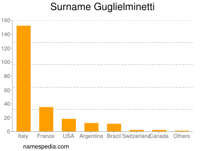 Familiennamen Guglielminetti