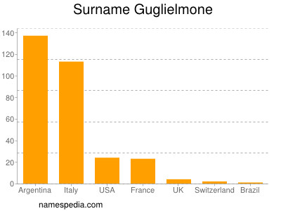 Familiennamen Guglielmone