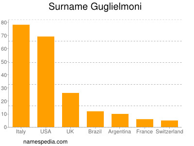 Surname Guglielmoni