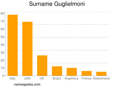 Familiennamen Guglielmoni