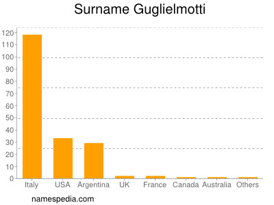 Familiennamen Guglielmotti