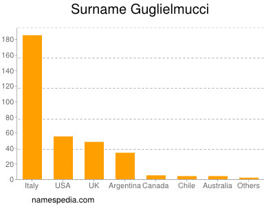 Familiennamen Guglielmucci