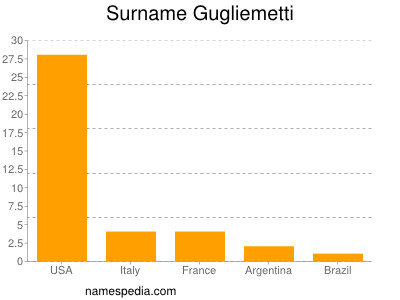 Familiennamen Gugliemetti