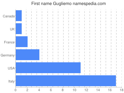 Vornamen Gugliemo