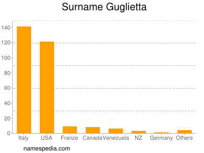 Surname Guglietta