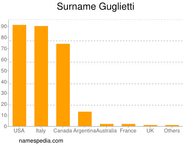 Familiennamen Guglietti