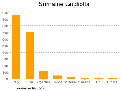 Familiennamen Gugliotta