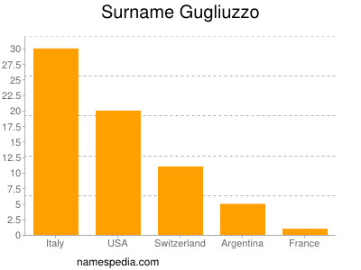 Familiennamen Gugliuzzo