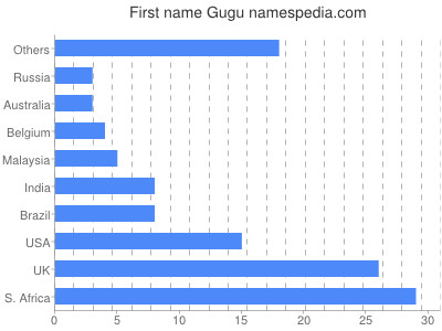 Given name Gugu