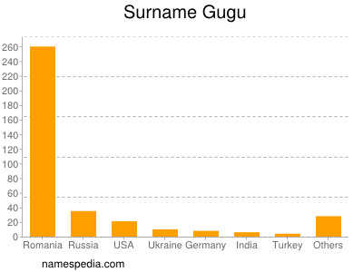 Familiennamen Gugu