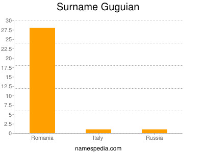 Familiennamen Guguian