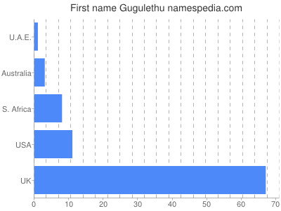 Vornamen Gugulethu