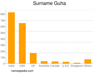 Familiennamen Guha